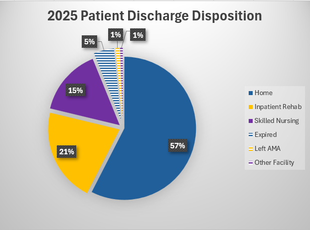 2025 Patient Discharge Disposition