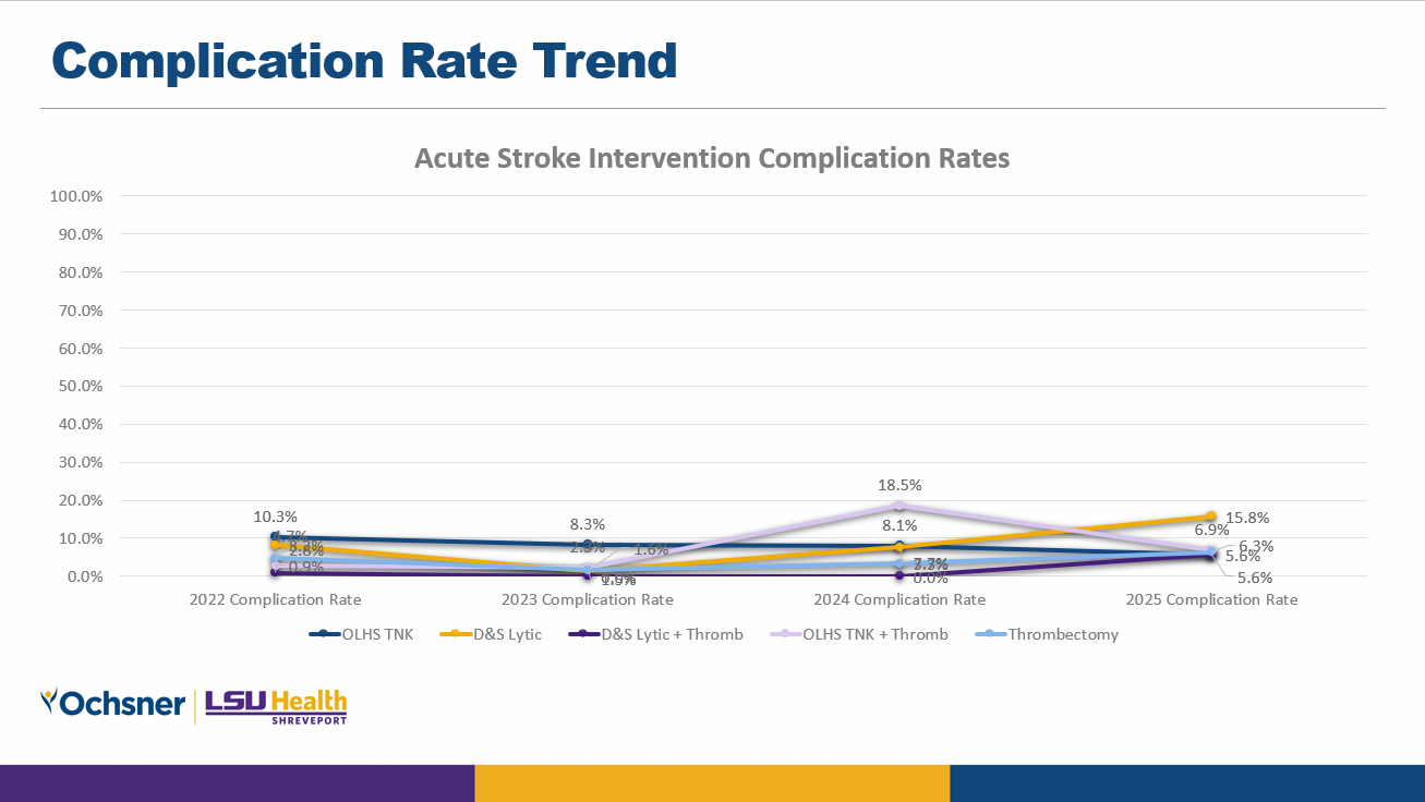 Complication Rate Trend