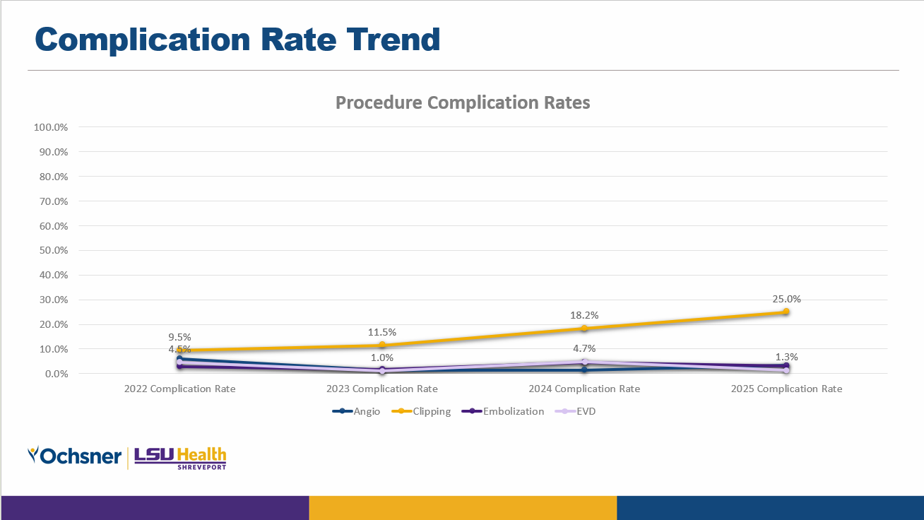 Procedure Complication Rates