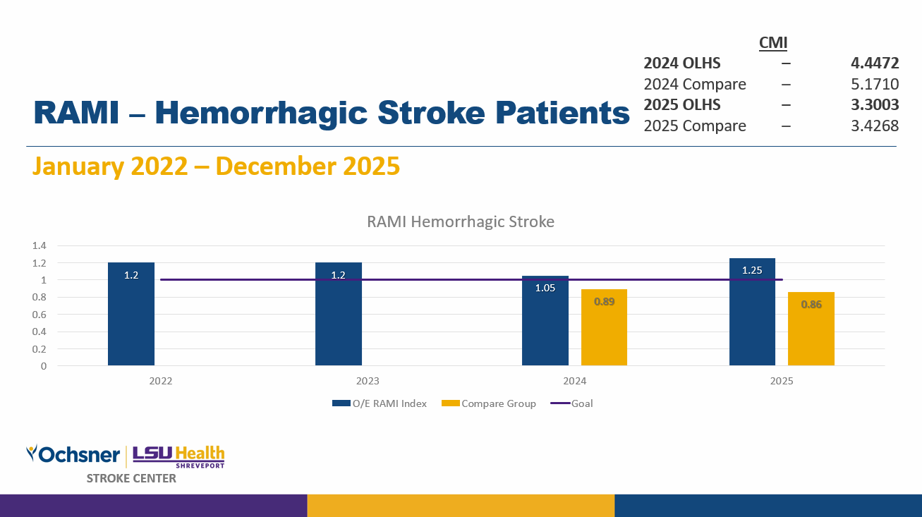 RAMI - Hemorrhagic Stroke Patients